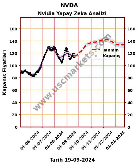 NVDA hisse hedef fiyat 2024 Nvidia grafik