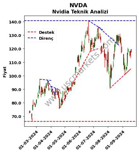 NVDA destek direnç Nvidia teknik analiz grafik NVDA fiyatı