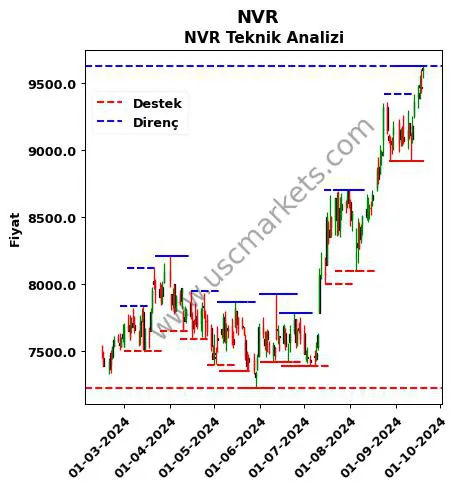 NVR fiyat-yorum-grafik