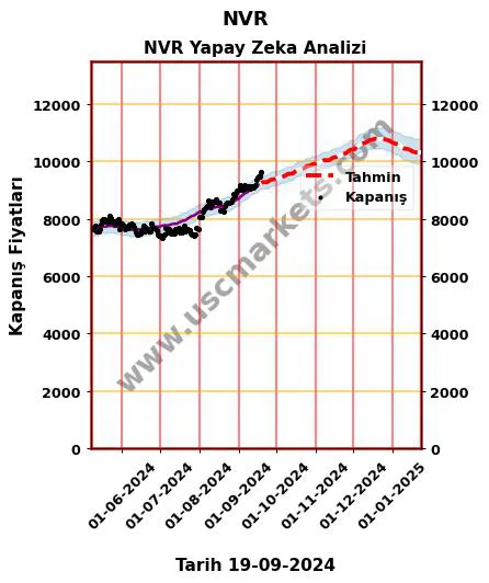 NVR hisse hedef fiyat 2024 NVR grafik