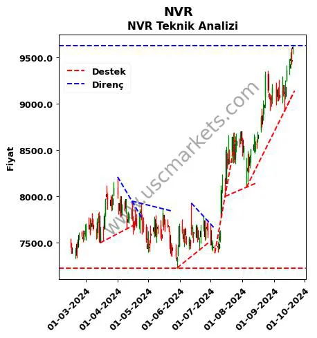 NVR destek direnç NVR teknik analiz grafik NVR fiyatı