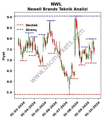 NWL fiyat-yorum-grafik