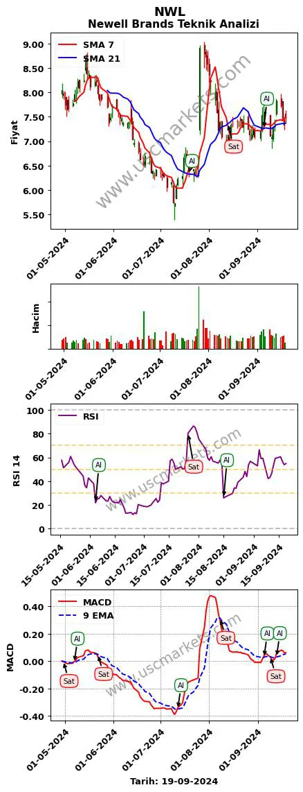 NWL al veya sat Newell Brands grafik analizi NWL fiyatı