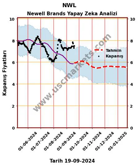 NWL hisse hedef fiyat 2024 Newell Brands grafik