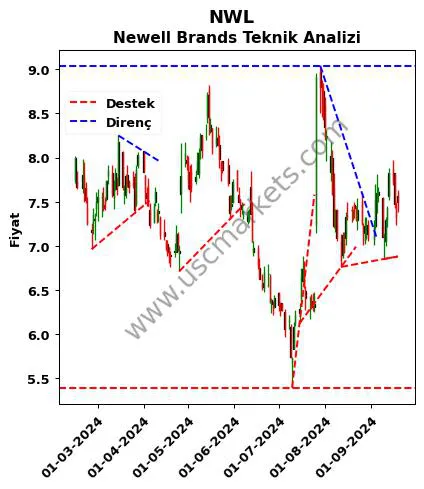 NWL destek direnç Newell Brands teknik analiz grafik NWL fiyatı