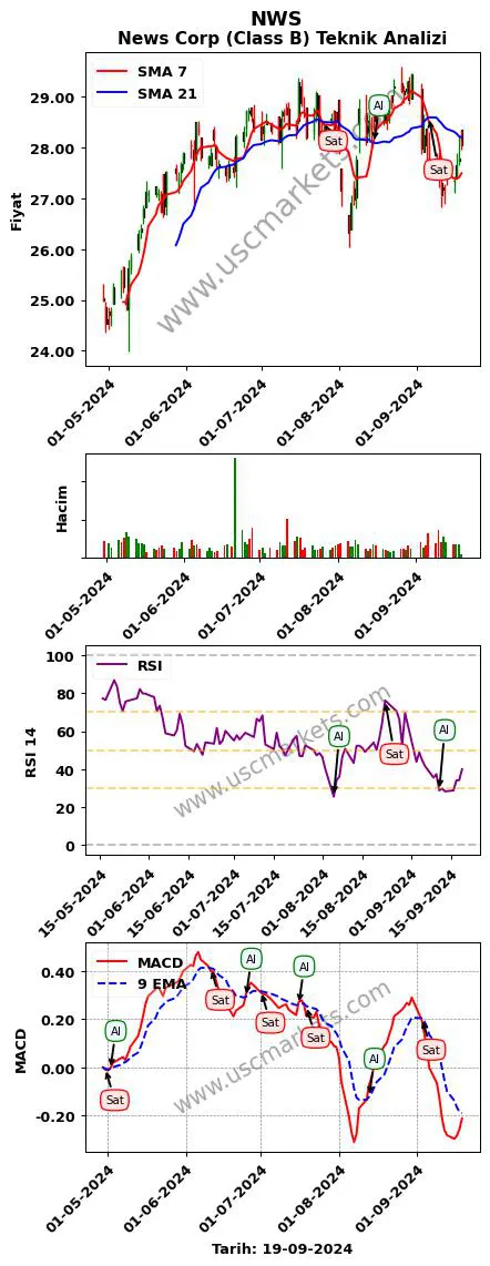 NWS al veya sat News Corp (Class grafik analizi NWS fiyatı