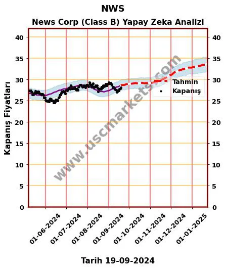 NWS hisse hedef fiyat 2024 News Corp (Class B) grafik