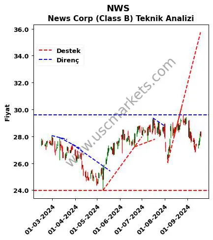 NWS destek direnç News Corp (Class teknik analiz grafik NWS fiyatı