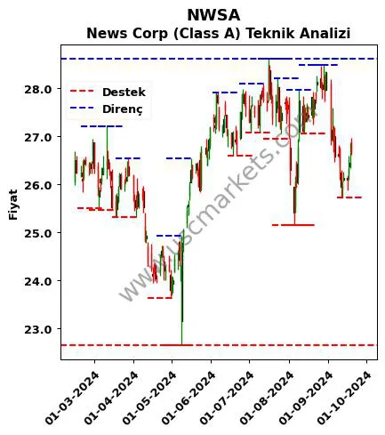 NWSA fiyat-yorum-grafik