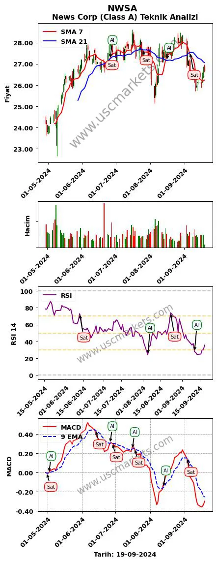 NWSA al veya sat News Corp (Class grafik analizi NWSA fiyatı