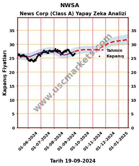 NWSA hisse hedef fiyat 2024 News Corp (Class A) grafik