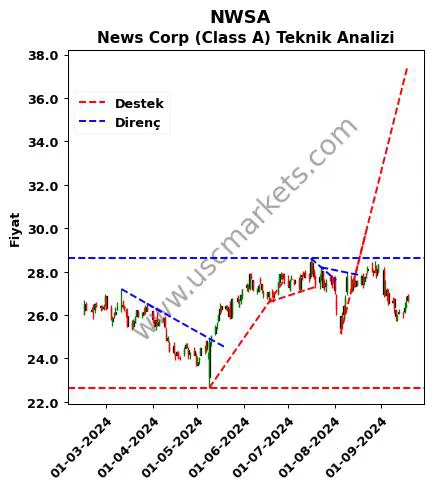 NWSA destek direnç News Corp (Class teknik analiz grafik NWSA fiyatı