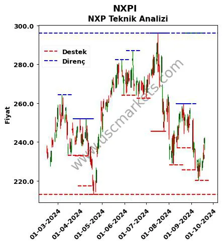 NXPI fiyat-yorum-grafik