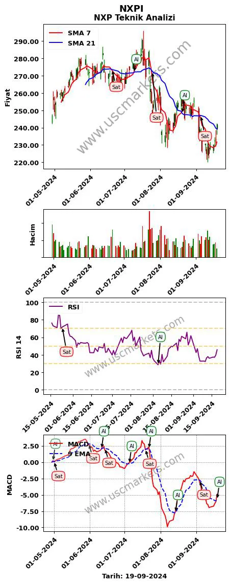 NXPI al veya sat NXP grafik analizi NXPI fiyatı