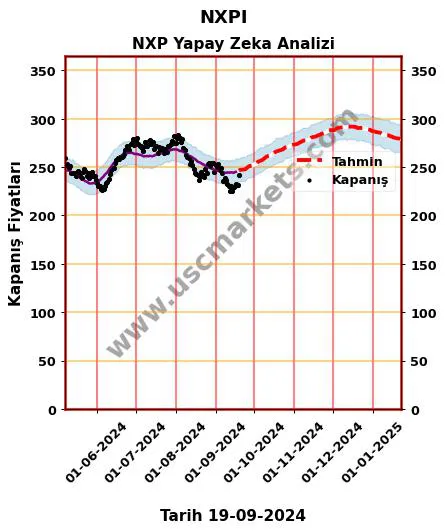 NXPI hisse hedef fiyat 2024 NXP grafik