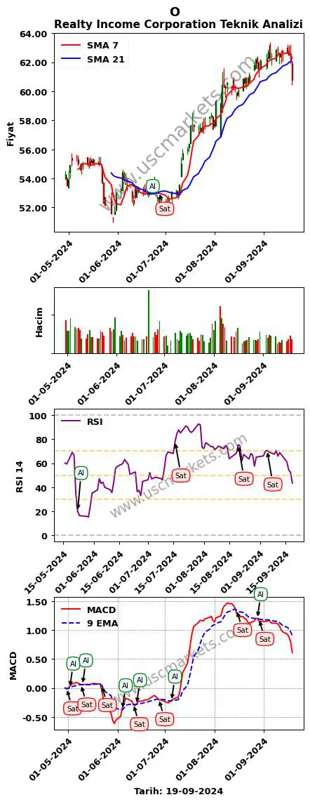 O al veya sat Realty Income Corporation grafik analizi O fiyatı