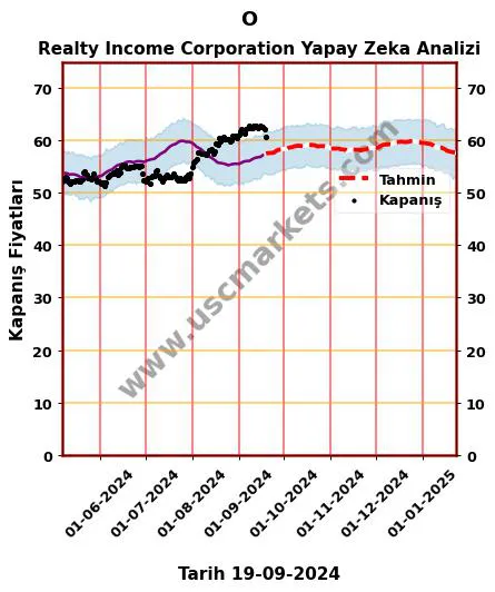 O hisse hedef fiyat 2024 Realty Income Corporation grafik