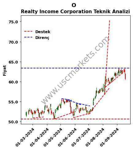 O destek direnç Realty Income Corporation teknik analiz grafik O fiyatı