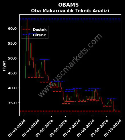 OBAMS fiyat-yorum-grafik