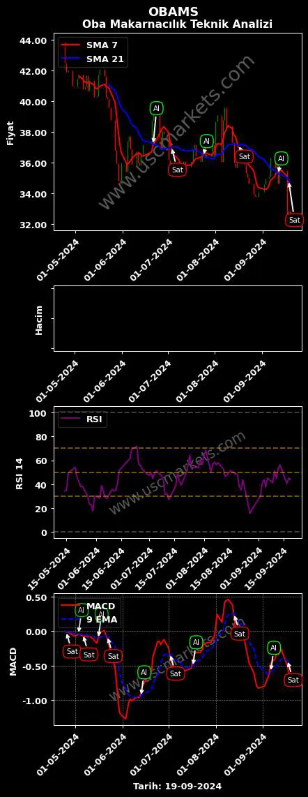 OBAMS al veya sat OBA MAKARNACILIK SANAYİ grafik analizi OBAMS fiyatı
