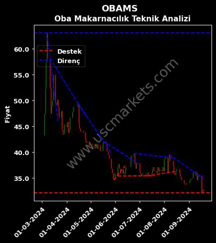 OBAMS destek direnç OBA MAKARNACILIK SANAYİ teknik analiz grafik OBAMS fiyatı