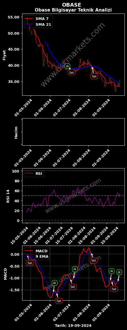 OBASE al veya sat OBASE BİLGİSAYAR grafik analizi OBASE fiyatı