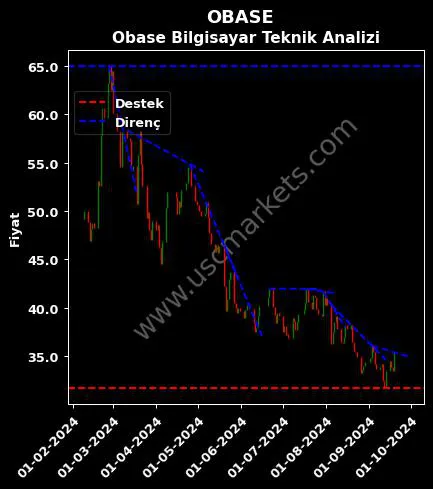 OBASE destek direnç OBASE BİLGİSAYAR teknik analiz grafik OBASE fiyatı