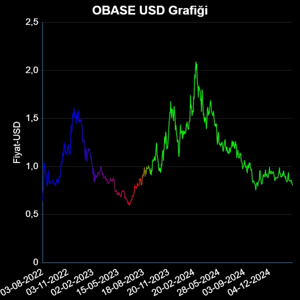 OBASE Dolar Grafiği