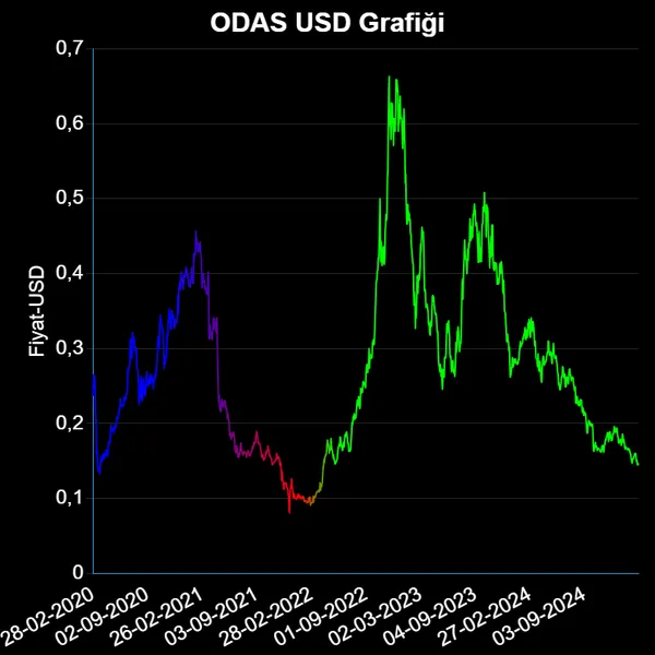 ODAS Dolar Grafiği