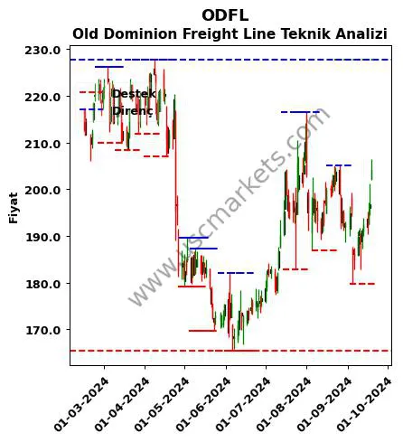 ODFL fiyat-yorum-grafik