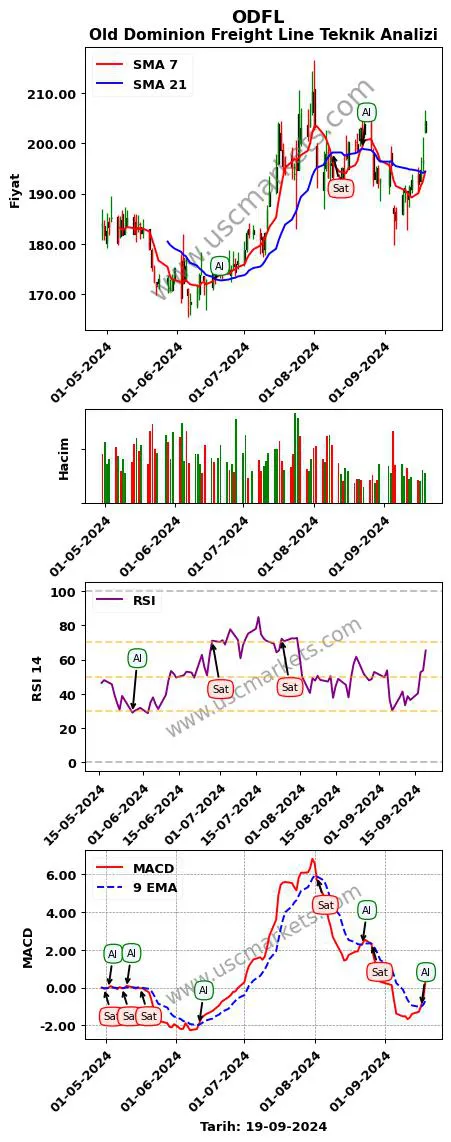 ODFL al veya sat Old Dominion Freight grafik analizi ODFL fiyatı