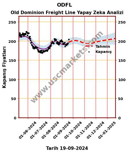 ODFL hisse hedef fiyat 2024 Old Dominion Freight Line grafik