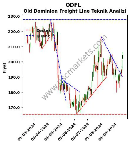 ODFL destek direnç Old Dominion Freight teknik analiz grafik ODFL fiyatı