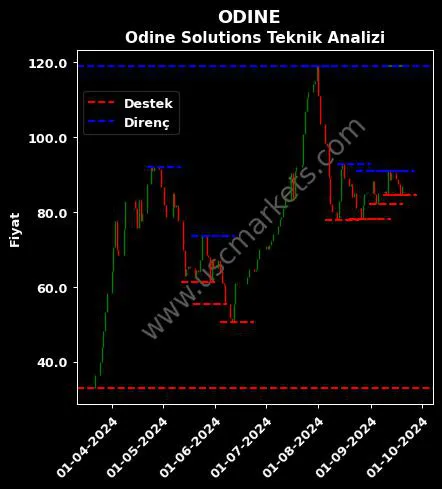 ODINE fiyat-yorum-grafik