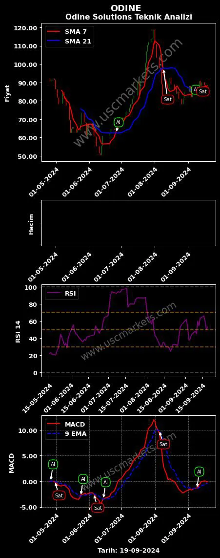 ODINE al veya sat ODİNE SOLUTİONS TEKNOLOJİ grafik analizi ODINE fiyatı