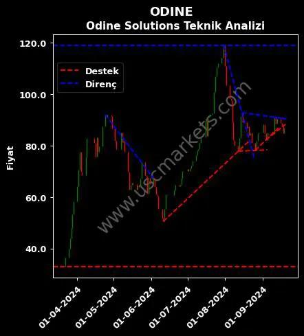 ODINE destek direnç ODİNE SOLUTİONS TEKNOLOJİ teknik analiz grafik ODINE fiyatı