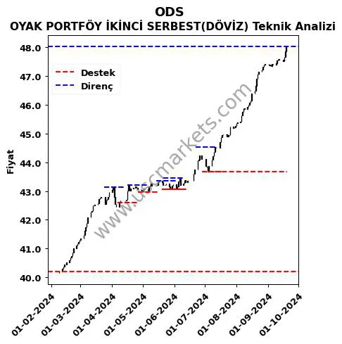 ODS fiyat-yorum-grafik