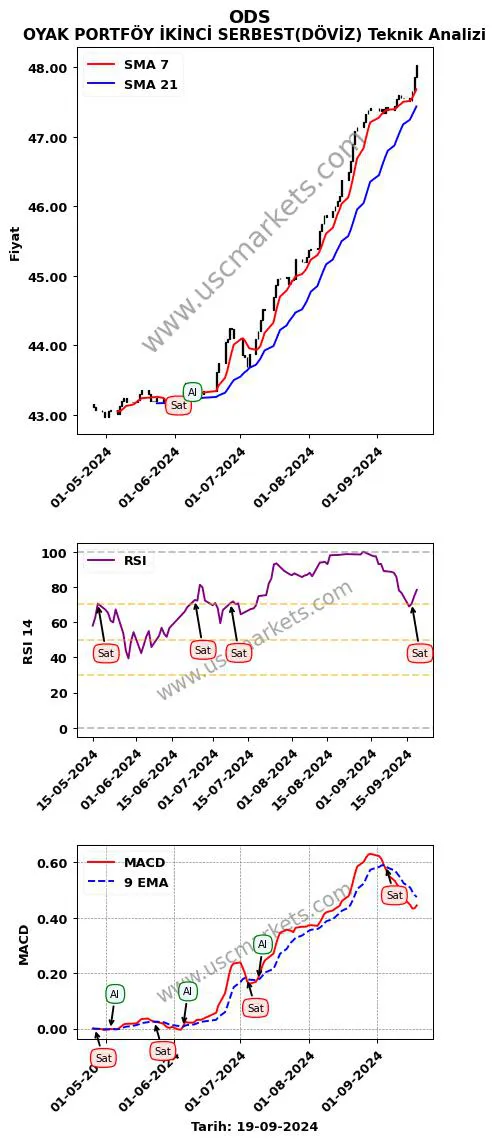 ODS al veya sat OYAK PORTFÖY İKİNCİ SERBEST(DÖVİZ) grafik analizi ODS fiyatı