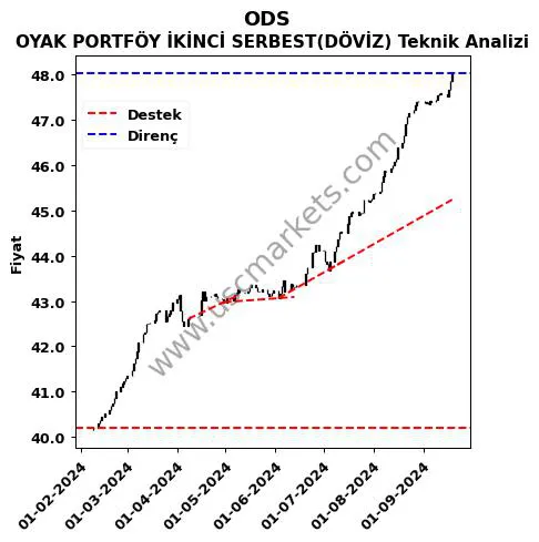 ODS destek direnç OYAK PORTFÖY İKİNCİ SERBEST(DÖVİZ) teknik analiz grafik ODS fiyatı