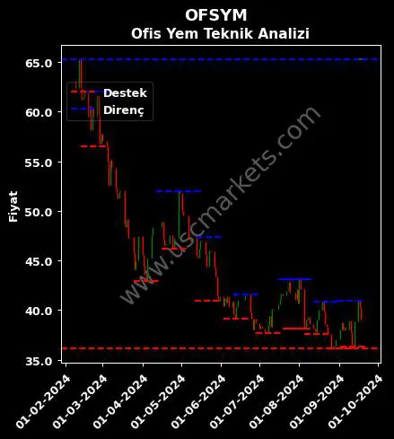 OFSYM fiyat-yorum-grafik