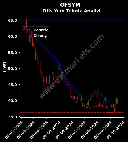 OFSYM destek direnç OFİS YEM GIDA teknik analiz grafik OFSYM fiyatı