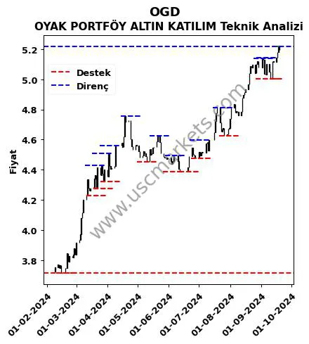 OGD fiyat-yorum-grafik