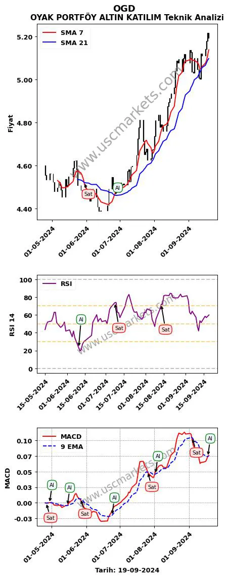 OGD al veya sat OYAK PORTFÖY ALTIN KATILIM grafik analizi OGD fiyatı