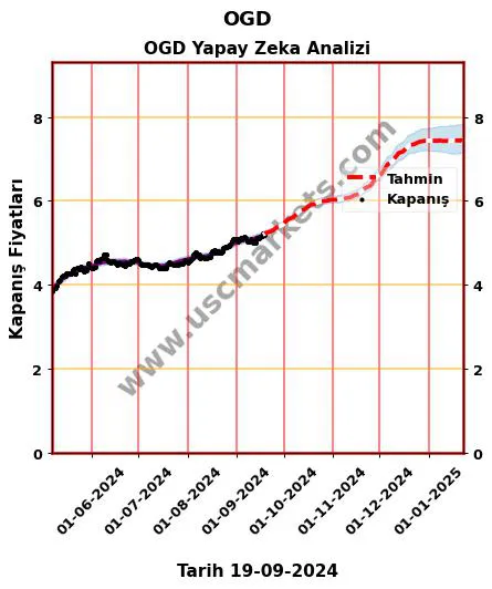 OGD hisse hedef fiyat 2024 OGD grafik