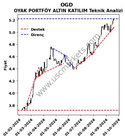 OGD destek direnç OYAK PORTFÖY ALTIN KATILIM teknik analiz grafik OGD fiyatı