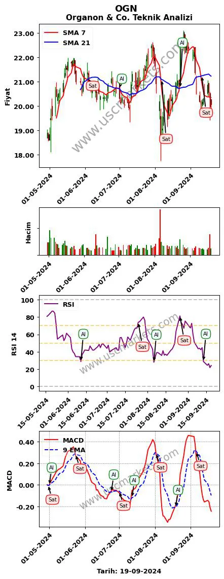 OGN al veya sat Organon & Co. grafik analizi OGN fiyatı