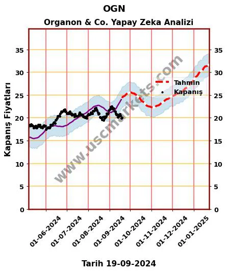 OGN hisse hedef fiyat 2024 Organon & Co. grafik