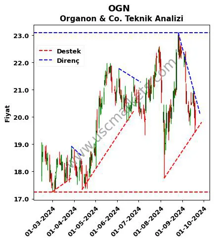 OGN destek direnç Organon & Co. teknik analiz grafik OGN fiyatı