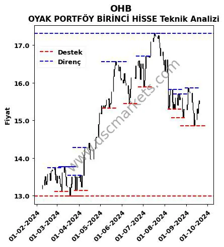 OHB fiyat-yorum-grafik