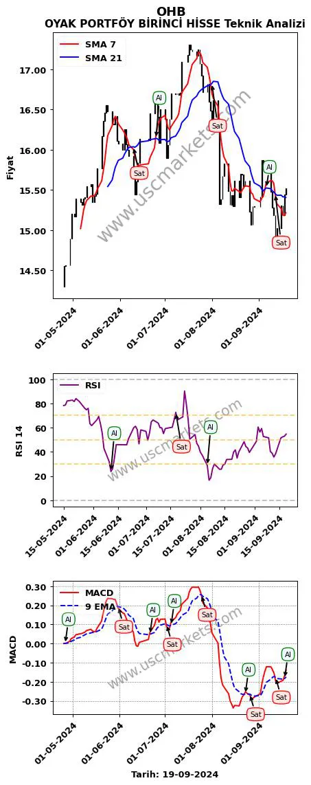 OHB al veya sat OYAK PORTFÖY BİRİNCİ HİSSE grafik analizi OHB fiyatı